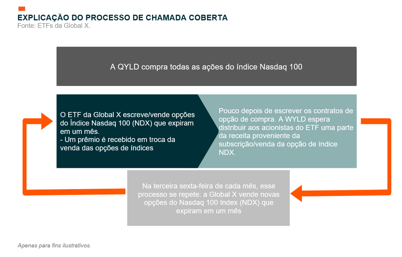 Nasdaq 100 Collar 95-110 ETF (QCLR)