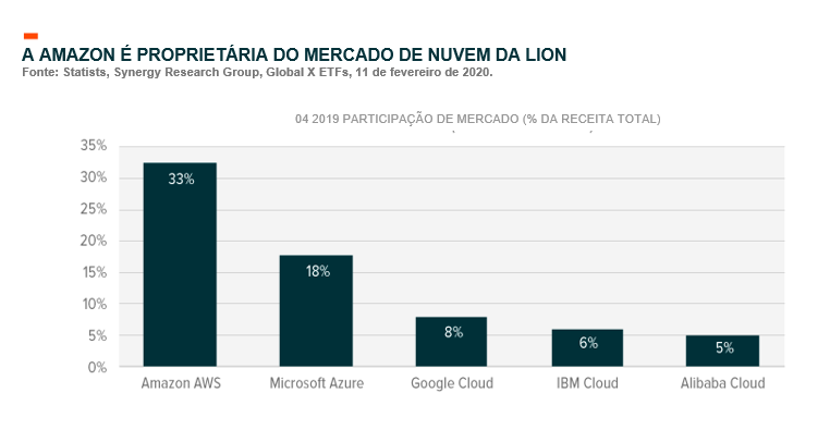 Investimentos em nuvem impulsionam setor de TI no Brasil