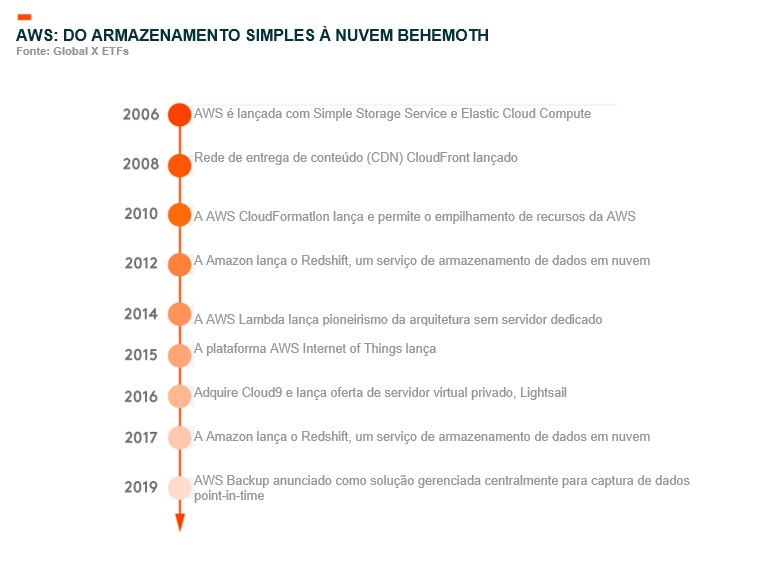 Investimentos em nuvem impulsionam setor de TI no Brasil