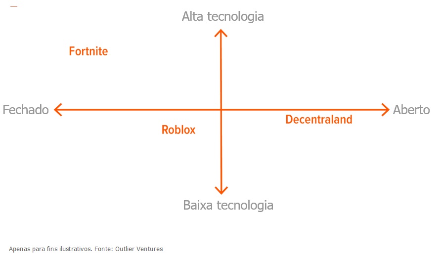 A economia virtual em torno dos jogos como Roblox e Decentraland