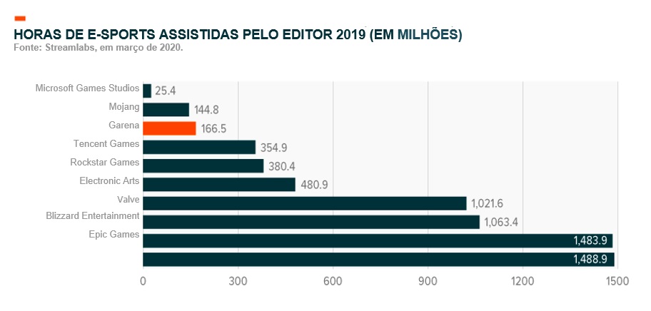 Streamers brasileiros de games contam que audiência aumentou