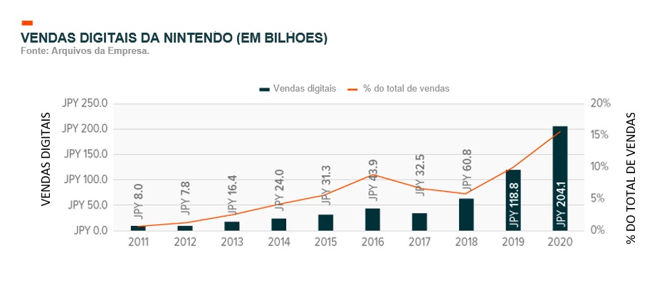 PlayStation foi a divisão de jogos mais lucrativa do ano fiscal de 2019